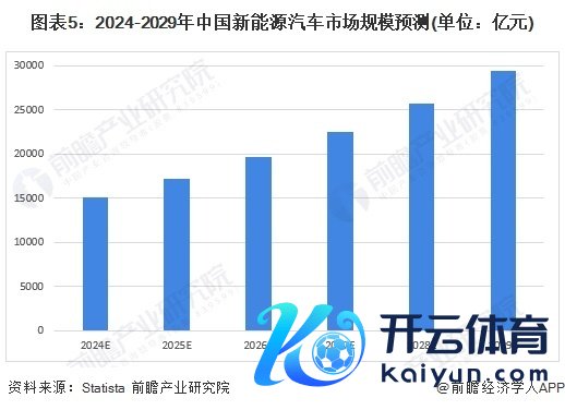 图表5：2024-2029年中国新能源汽车商场限制预测(单元：亿元)