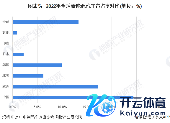 图表5：2022年众人新能源汽车市占率对比(单元：%)